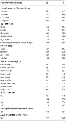 Availability and Utilization of Automated External Defibrillators in New York State Schools